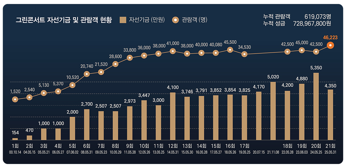 그린콘서트 자선기금 및 관람객 현황
